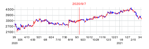 2020年9月7日 16:06前後のの株価チャート